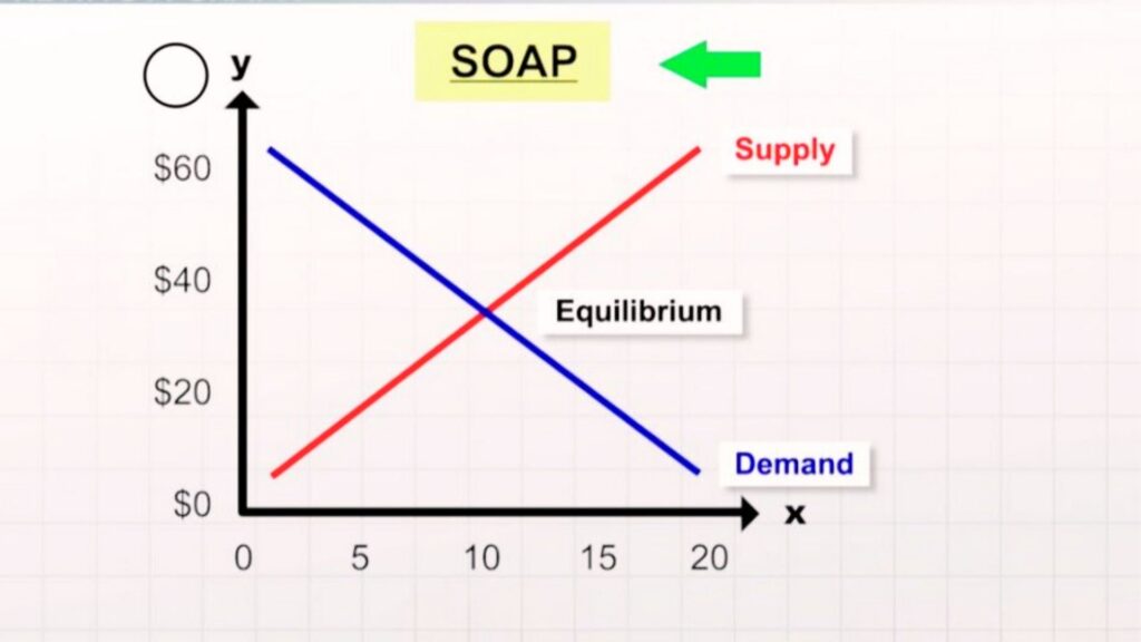 Basics of Supply and Demand Explained Simply