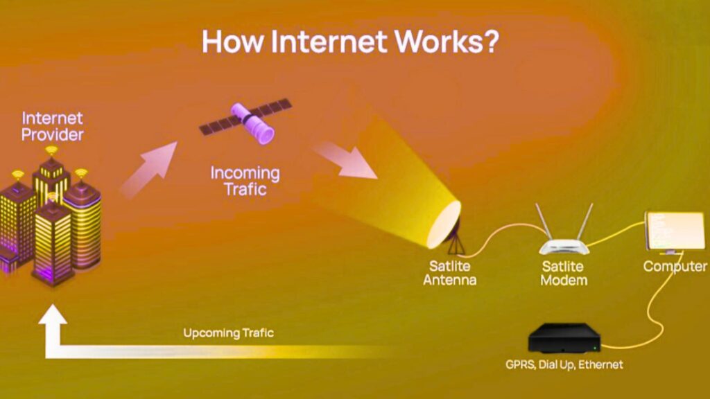How the Internet Works
